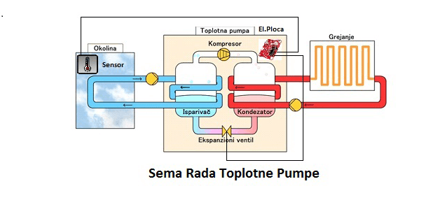 Shema rada toplotne pumpe